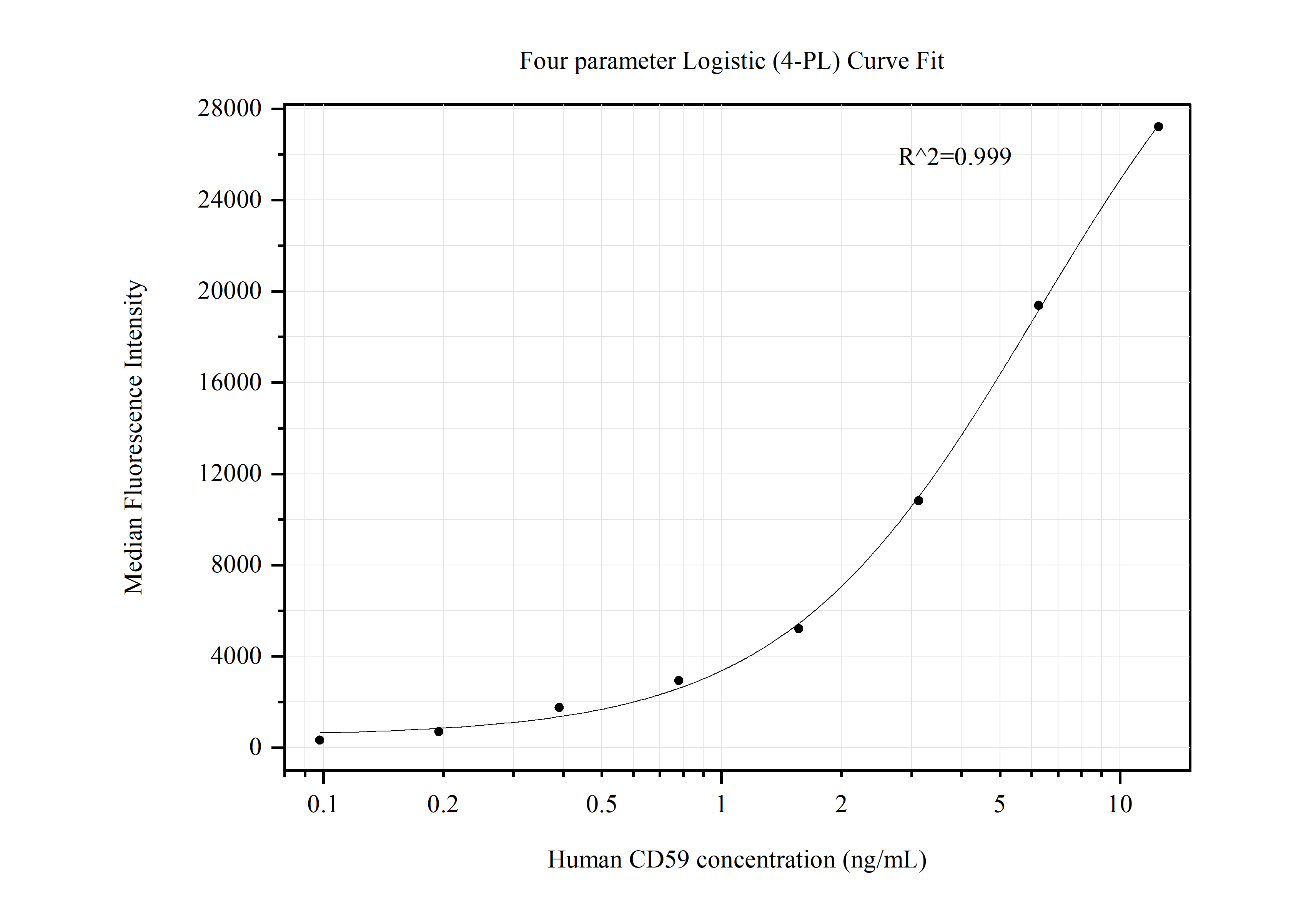 Cytometric bead array standard curve of MP50427-1